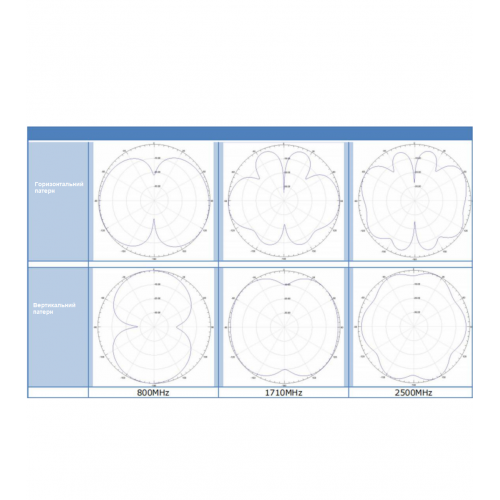 Всеспрямована антена для багатодіапазонного покриття 380-6000 МГц у системах GSM/CDMA/Wi-Fi/3G/4G/5G Patrul OCA-360