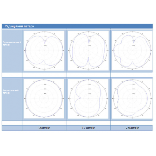 Всеспрямована антена для багатодіапазонного покриття LTE/5G/Wi-Fi/DAS з низьким рівнем PIM та підтримкою частот 698-4000 МГц Patrul OCA-740