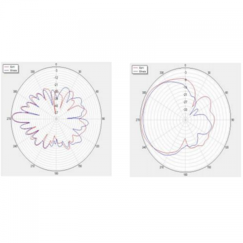 Антена для 4G LTE-мереж, приватних бездротових рішень та IoT-додатків 1695-2690 МГц 13 дБі Patrul MPA-1727